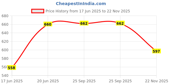 flipkart.com masox store Grill Sandwich Toaster K27 Grill masox store Price History Graph from 17 Jun 2025 to 22 Nov 2025