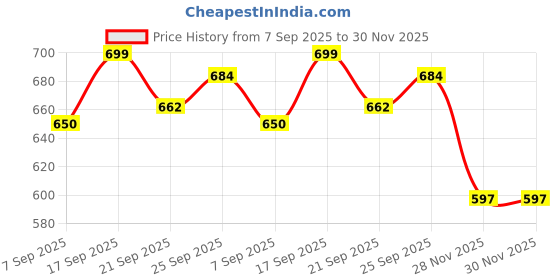 flipkart.com masox store Grill Toast Combo Toaster for Kitchen Gas Stove Street Style Sandwiches Grill, Toast masox store Price History Graph from 7 Sep 2025 to 30 Nov 2025