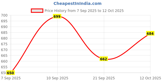 flipkart.com masox store Grilled and Regular Combo Gas Toaster Perfect for Sandwiches and Snacks Grill, Toast masox store Price History Graph from 7 Sep 2025 to 12 Oct 2025