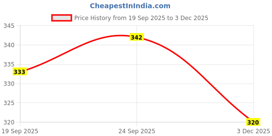 flipkart.com masox store Grilled Gas Sandwich Toaster Non Stick Aluminium Body for Crispy Breakfast Grill masox store Price History Graph from 19 Sep 2025 to 3 Dec 2025
