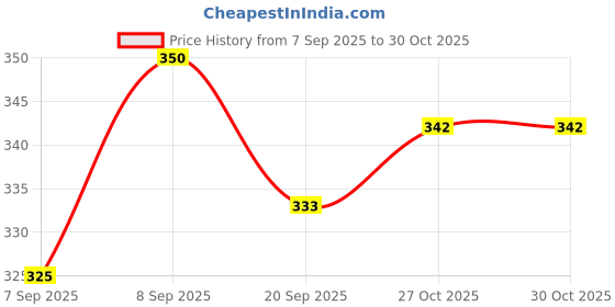 flipkart.com masox store Grilled Sandwich Gas Toaster Non Stick Sandwich Maker for Easy Cooking Grill masox store Price History Graph from 7 Sep 2025 to 30 Oct 2025