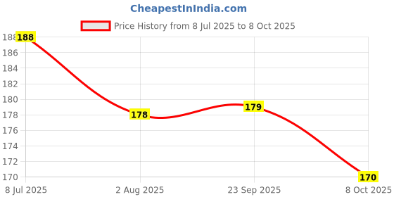 flipkart.com masox store Grooming Gloves for Cow Dog-Cat Horse Donkey Rabbit Monkey Miniature Pig Turtle Grooming Gloves for Cow, Dog & Cat, Horse, Donkey, Rabbit, Monkey, Miniature Pig, Turtle masox store Price History Graph from 8 Jul 2025 to 8 Oct 2025