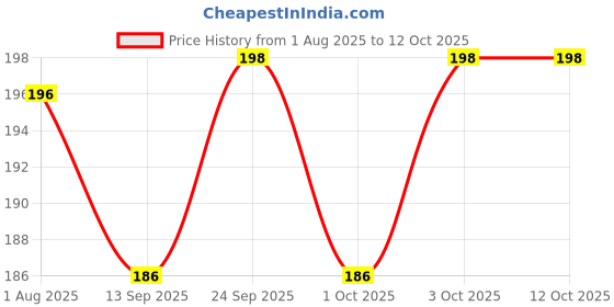 flipkart.com masox store Grooming Gloves for Cow Dog-Cat Horse Donkey Rabbit Monkey Miniature Pig Turtle Grooming Gloves for Cow, Dog & Cat, Horse, Donkey, Rabbit, Monkey, Miniature Pig, Turtle masox store Price History Graph from 1 Aug 2025 to 12 Oct 2025
