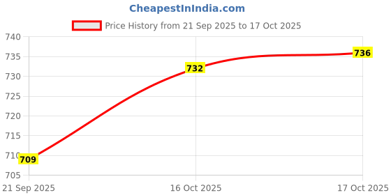 flipkart.com masox store Handi with Lid Kitchen Serving Bowl Cooking Bowl, Biryani, Milk Pot Pan Handi H0 Container Serving Set masox store Price History Graph from 21 Sep 2025 to 17 Oct 2025