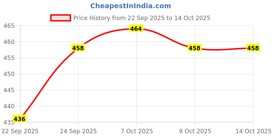 flipkart.com masox store Kids Bear Bento Lunch Box with Cutlery Set, BPA-Free, Leak-Proof Lid 2 Containers Lunch Box masox store Price History Graph from 22 Sep 2025 to 14 Oct 2025