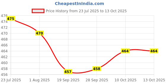flipkart.com masox store Leak-Proof Bento Lunch Box with 3 Compartments – Ideal for Adults & Kids 3 Containers Lunch Box masox store Price History Graph from 23 Jul 2025 to 12 Oct 2025