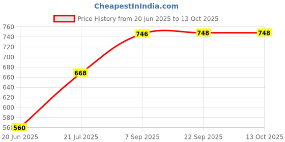 flipkart.com masox store Litti Maker | Appe Stand | Dishwasher Safe, Non Electric Grill Sandwich Maker S3 0 W Pop Up Toaster masox store Price History Graph from 20 Jun 2025 to 13 Oct 2025