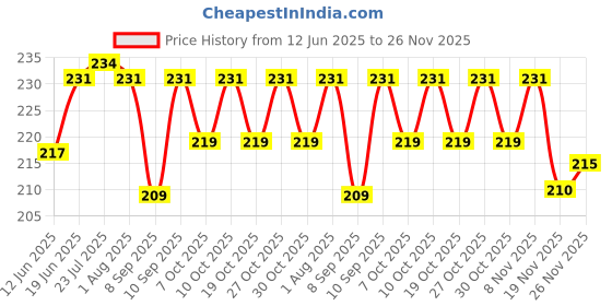 flipkart.com masox store Lunch Box for Kids | Microwave & Freezer Safe Lunch Box for School, Office U1 4 Containers Lunch Box masox store Price History Graph from 12 Jun 2025 to 26 Nov 2025