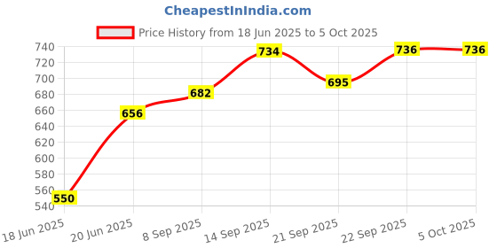 flipkart.com masox store Non-electric Sandwich Maker | 2 Side Handle Appam Patra / Appam pan with Lid S0 0 W Pop Up Toaster masox store Price History Graph from 18 Jun 2025 to 5 Oct 2025