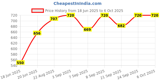 flipkart.com masox store Non-electric Sandwich Maker | 2 Side Handle Appam Patra / Appam pan with Lid S1 0 W Pop Up Toaster masox store Price History Graph from 18 Jun 2025 to 5 Oct 2025