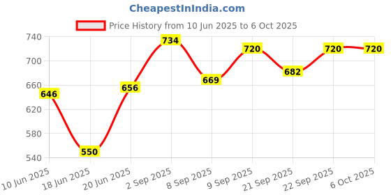 flipkart.com masox store Non-electric Sandwich Maker | 2 Side Handle Appam Patra / Appam pan with Lid S2 0 W Pop Up Toaster masox store Price History Graph from 10 Jun 2025 to 6 Oct 2025
