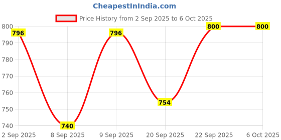 flipkart.com masox store Non-electric Sandwich Maker | 2 Side Handle Appam Patra / Appam pan with Lid S3 0 W Pop Up Toaster masox store Price History Graph from 2 Sep 2025 to 6 Oct 2025