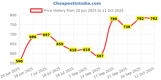 flipkart.com masox store Non-Stick Aluminium Grill Sandwich Bread Toaster | Appam Patra with Steel Lid S1 0 W Pop Up Toaster masox store Price History Graph from 20 Jun 2025 to 11 Oct 2025