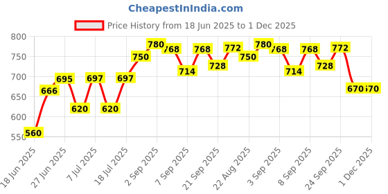 flipkart.com masox store Non-Stick Aluminium Grill Sandwich Bread Toaster | Appam Patra with Steel Lid S2 0 W Pop Up Toaster masox store Price History Graph from 18 Jun 2025 to 1 Dec 2025