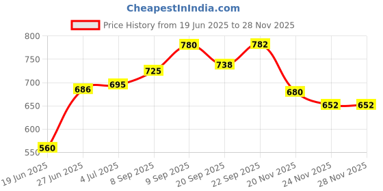 flipkart.com masox store Non-Stick Aluminium Grill Sandwich Bread Toaster | Appam Patra with Steel Lid S3 0 W Pop Up Toaster masox store Price History Graph from 19 Jun 2025 to 27 Nov 2025