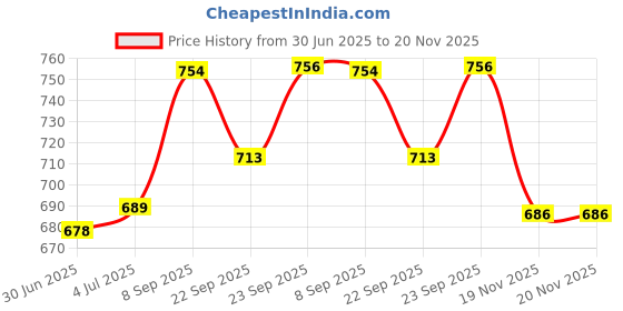 flipkart.com masox store Non-Stick Appam Patra with Stainless Steel Lid, Sandwich Toaster with Spatter S0 Toast masox store Price History Graph from 30 Jun 2025 to 19 Nov 2025