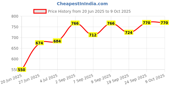 flipkart.com masox store Non-Stick Appam Patra with Stainless Steel Lid, Sandwich Toaster with Spatter S1 0 W Pop Up Toaster masox store Price History Graph from 20 Jun 2025 to 9 Oct 2025