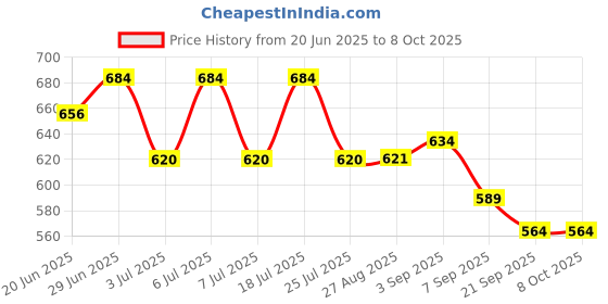 flipkart.com masox store Non-Stick Coated Combo Sandwich Toaster, 12 Cavity Appam Patra with Steel Lid S1 0 W Pop Up Toaster masox store Price History Graph from 20 Jun 2025 to 7 Oct 2025