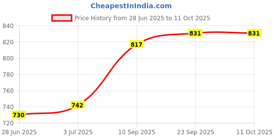 flipkart.com masox store Non-Stick Coated Combo Sandwich Toaster, 12 Cavity Appam Patra with Steel Lid S2 Toast masox store Price History Graph from 28 Jun 2025 to 10 Oct 2025