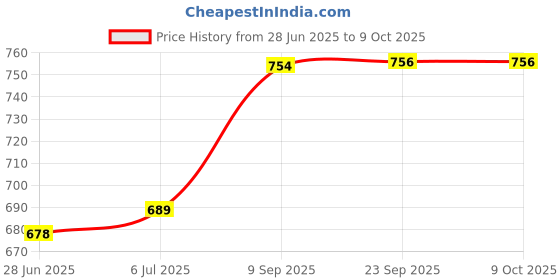 flipkart.com masox store Non-Stick Coated Combo Sandwich Toaster, 12 Cavity Appam Patra with Steel Lid S3 Toast masox store Price History Graph from 28 Jun 2025 to 9 Oct 2025