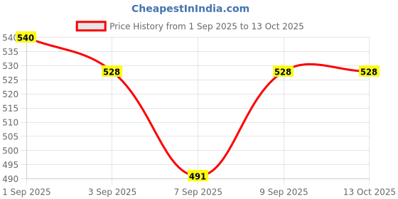 flipkart.com masox store Non Stick Die Cast Aluminium Waffle Maker Gas Stove | Portable & Lightweight Waffle masox store Price History Graph from 1 Sep 2025 to 12 Oct 2025
