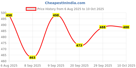 flipkart.com masox store Non Stick Die Cast Aluminium Waffle Maker Gas Stove | Portable & Lightweight Waffle Maker masox store Price History Graph from 6 Aug 2025 to 9 Oct 2025