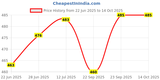 flipkart.com masox store Non Stick Dosa Dosha Chapati Egg Omlate Fish Fry Maker Flat Tawas P-413 Tawa 23 cm diameter masox store Price History Graph from 22 Jun 2025 to 13 Oct 2025