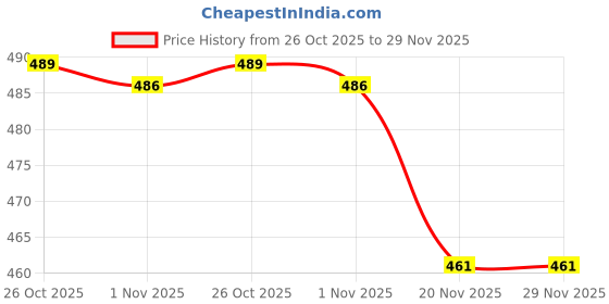 flipkart.com masox store Non Stick Dosa Dosha Chapati Egg Omlate Fish Fry Maker Flat Tawas P-481 Tawa 23 cm diameter masox store Price History Graph from 26 Oct 2025 to 28 Nov 2025