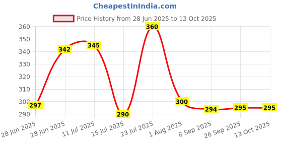 flipkart.com masox store Non Stick kulipaniyaram nonstick Paniyarrakal/Paniyaram/Appam Pan/Appam Maker Tawa 23 cm diameter with Lid masox store Price History Graph from 28 Jun 2025 to 12 Oct 2025