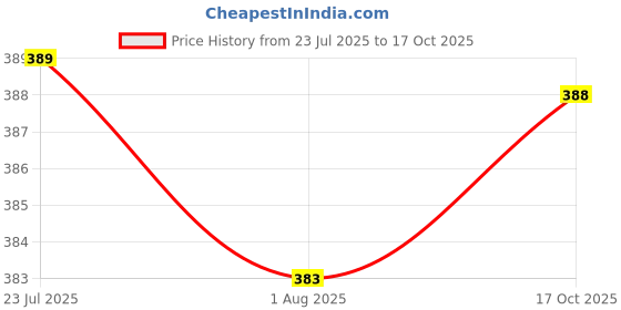 flipkart.com masox store Non Stick Layer Flat Pan Fry Roasting Omalate Bread Grill Design Grill Pan 20 cm diameter 1 L capacity masox store Price History Graph from 23 Jul 2025 to 17 Oct 2025
