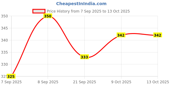 flipkart.com masox store Non Stick Sandwich Toaster Gas Compatible Griller for Crispy Bread Grill masox store Price History Graph from 7 Sep 2025 to 12 Oct 2025