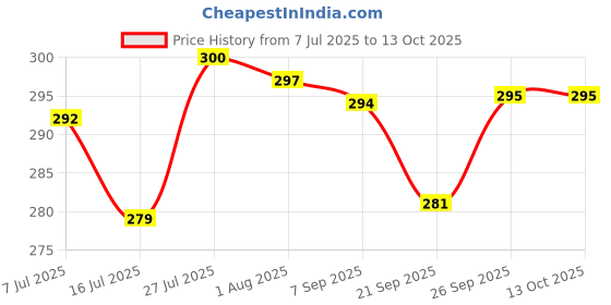 flipkart.com masox store Nonstick Appam Patra (12 Cavity) Hammer Tone Coating Paniarakkal With Lid Tawa 23 cm diameter with Lid masox store Price History Graph from 7 Jul 2025 to 12 Oct 2025