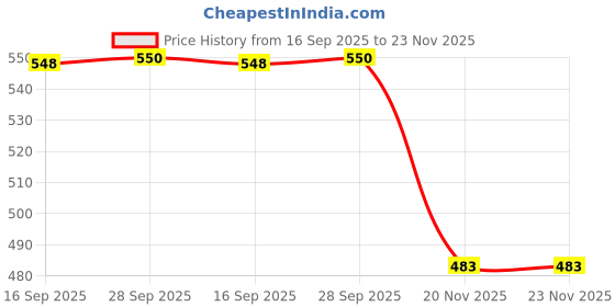 flipkart.com masox store Pack of 3 Steel Dinner Set masox store Price History Graph from 16 Sep 2025 to 22 Nov 2025