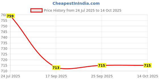 flipkart.com masox store Pav Bhaji Plate/Thali/Dinner Plates/Three Compartment Plate 3 in 1 Snack Dish K6 Dinner Plate masox store Price History Graph from 24 Jul 2025 to 14 Oct 2025