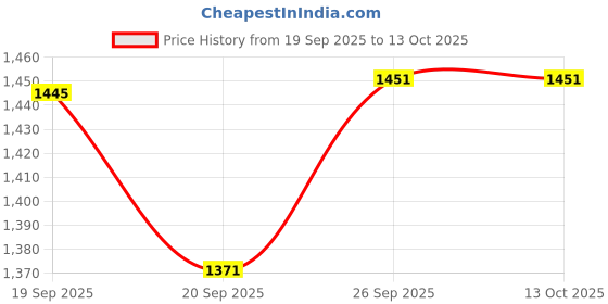 flipkart.com masox store Pav Bhaji Plate/Thali/Dinner Plates/Three Compartment Plate 3 in 1 Snack Dish K8 Dinner Plate masox store Price History Graph from 19 Sep 2025 to 13 Oct 2025