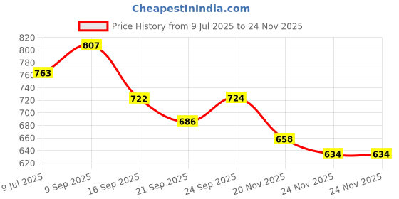 flipkart.com masox store Plastic Butter Dish with Lid, Plastic Butter Keeper Container (COFFEE) Butter Dish masox store Price History Graph from 9 Jul 2025 to 23 Nov 2025