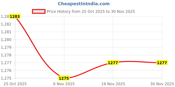 flipkart.com masox store Plastic Prime Snacker Microwave Safe, 500 ml 8 pc, Red Blue Cyan White Quarter Plate masox store Price History Graph from 25 Oct 2025 to 30 Nov 2025