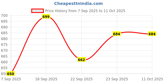 flipkart.com masox store Quick Snack Combo Gas Toaster Grill and Regular Toast Sandwich Maker Grill, Toast masox store Price History Graph from 7 Sep 2025 to 10 Oct 2025