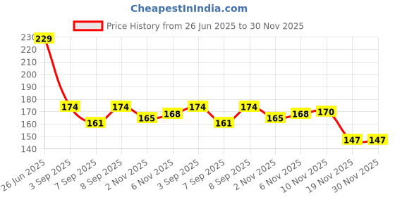 flipkart.com masox store Safe PU Finger Coated Hand Gloves for All Type PCB Assembly/Repairing Work K2 Climbing Gloves masox store Price History Graph from 26 Jun 2025 to 30 Nov 2025