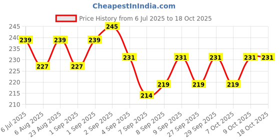 flipkart.com masox store Safety Hand Work Glove PU Coated Seamless Knit Glove with Smooth Grip on Palm K7 Climbing Gloves masox store Price History Graph from 6 Jul 2025 to 18 Oct 2025