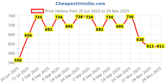 flipkart.com masox store Sandwich Gas Toaster Regular & 12 Cavity Appam Patra with Stainless Steel Lid S1 0 W Pop Up Toaster masox store Price History Graph from 20 Jun 2025 to 29 Nov 2025