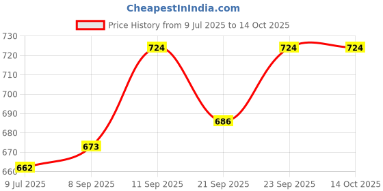 flipkart.com masox store Sandwich Maker K7 Toast masox store Price History Graph from 9 Jul 2025 to 14 Oct 2025