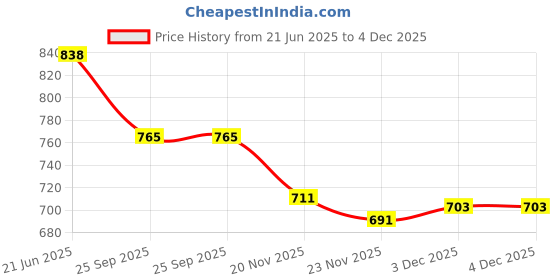 flipkart.com masox store Sauce Pan Set for Tea, Milk, Copper Sauce Pan Combo Set Gas Flame Compatible K8 4.3 inch, 5.9 inch, 6.6 inch Lid Set, Pack of 6 masox store Price History Graph from 21 Jun 2025 to 4 Dec 2025
