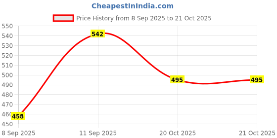 flipkart.com masox store Serving Handi Set with Lid Copper Bottom Stainless Steel Cooking Pot Serving F1 5.5 inch, 6.2 inch, 6.6 inch Lid Set, Pack of 3 masox store Price History Graph from 8 Sep 2025 to 20 Oct 2025