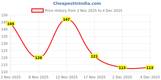 flipkart.com masox store Soft Adjustable Visor Hat Safe Shampoo Shower Bathing Protection Bath Cap S2 masox store Price History Graph from 2 Nov 2025 to 2 Dec 2025
