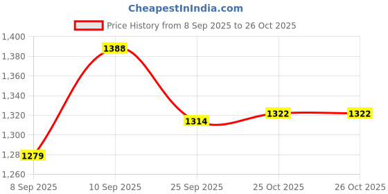 flipkart.com masox store Stainless Steel Plate with Compartment/Bhojan Thali/Partition Plate for Lunch K8 Dinner Plate masox store Price History Graph from 8 Sep 2025 to 26 Oct 2025