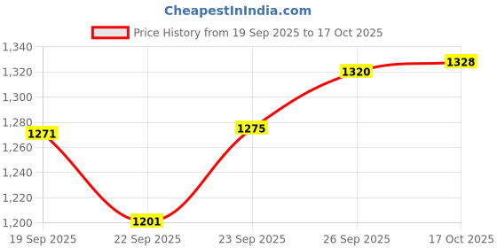flipkart.com masox store Stainless Steel Round Plate - 4 Partition Lunch, Dinner, Bhojan, Thali Plates S1 Sectioned Plate masox store Price History Graph from 19 Sep 2025 to 17 Oct 2025