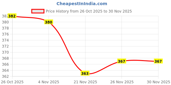 flipkart.com masox store Steel Copper Bottom Saucepan Tea Coffee Pan with Heat Proof Handle Combo Set K6 4.3 inch, 5.9 inch Lid Set, Pack of 2 masox store Price History Graph from 26 Oct 2025 to 26 Nov 2025