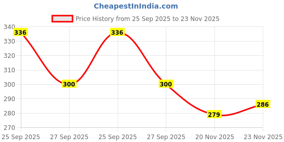 flipkart.com masox store Steel Lunch Box 4 Pic sets sambhar 4 Containers Lunch Box masox store Price History Graph from 25 Sep 2025 to 23 Nov 2025