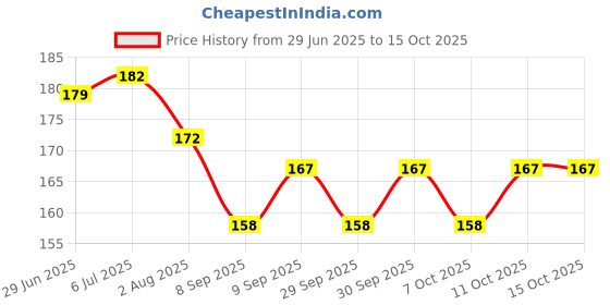 flipkart.com masox store Strong Adhesive Fiberglass Covering Mesh Tape Covering Window Screen Repair K3 Insect Net masox store Price History Graph from 29 Jun 2025 to 15 Oct 2025